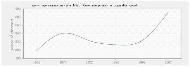 Villamblard : Cubic interpolation of population growth