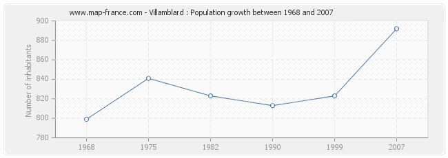 Population Villamblard
