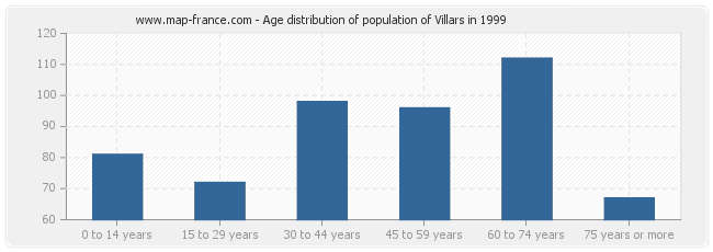 Age distribution of population of Villars in 1999