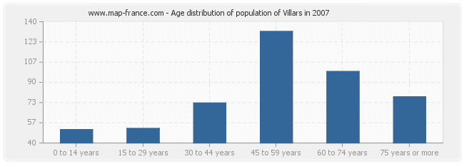 Age distribution of population of Villars in 2007