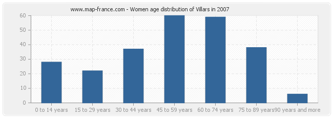 Women age distribution of Villars in 2007