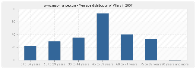 Men age distribution of Villars in 2007