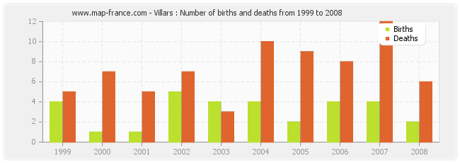 Villars : Number of births and deaths from 1999 to 2008