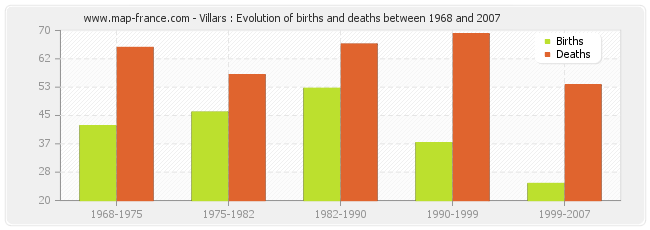 Villars : Evolution of births and deaths between 1968 and 2007