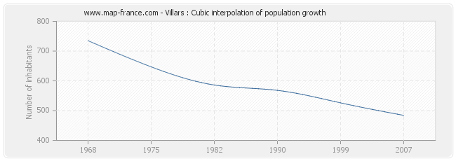 Villars : Cubic interpolation of population growth