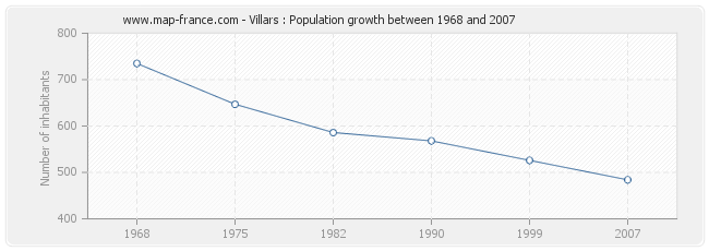 Population Villars