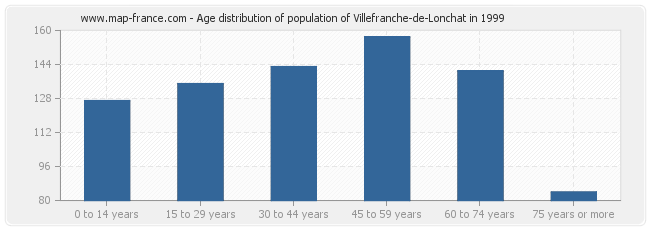 Age distribution of population of Villefranche-de-Lonchat in 1999