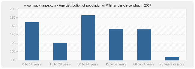 Age distribution of population of Villefranche-de-Lonchat in 2007