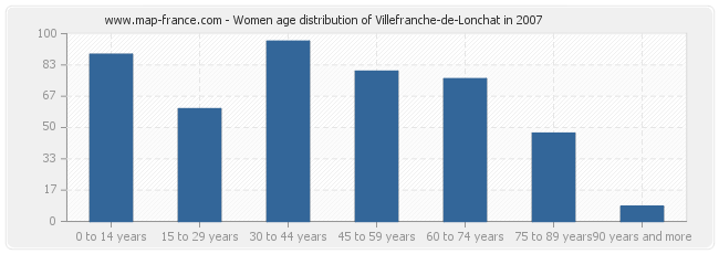 Women age distribution of Villefranche-de-Lonchat in 2007