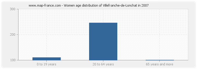 Women age distribution of Villefranche-de-Lonchat in 2007