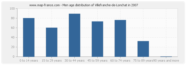 Men age distribution of Villefranche-de-Lonchat in 2007