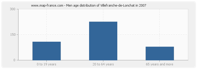 Men age distribution of Villefranche-de-Lonchat in 2007