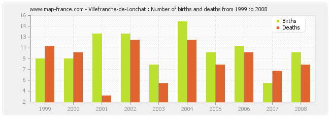 Villefranche-de-Lonchat : Number of births and deaths from 1999 to 2008