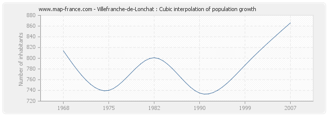 Villefranche-de-Lonchat : Cubic interpolation of population growth