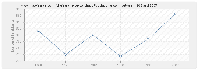 Population Villefranche-de-Lonchat
