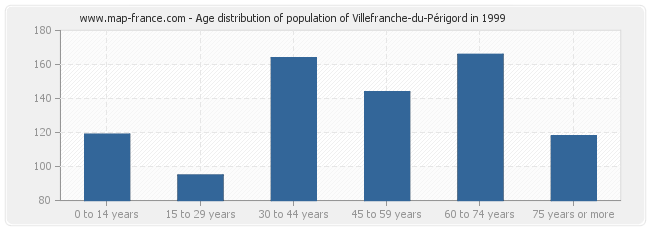 Age distribution of population of Villefranche-du-Périgord in 1999