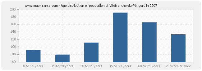 Age distribution of population of Villefranche-du-Périgord in 2007