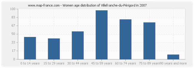 Women age distribution of Villefranche-du-Périgord in 2007