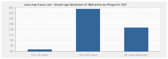 Women age distribution of Villefranche-du-Périgord in 2007