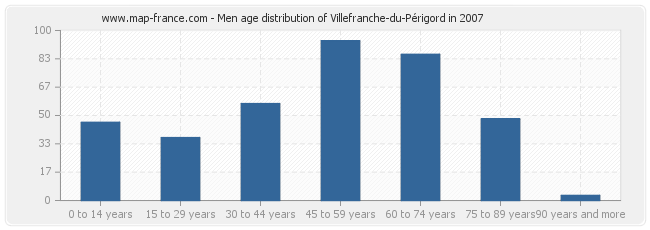 Men age distribution of Villefranche-du-Périgord in 2007