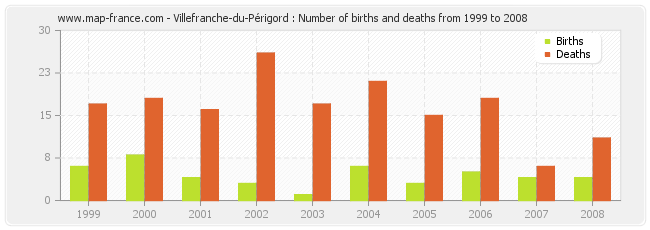 Villefranche-du-Périgord : Number of births and deaths from 1999 to 2008