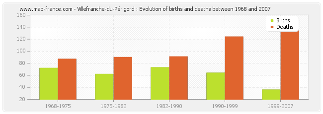 Villefranche-du-Périgord : Evolution of births and deaths between 1968 and 2007