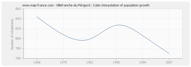 Villefranche-du-Périgord : Cubic interpolation of population growth