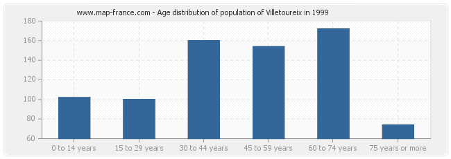 Age distribution of population of Villetoureix in 1999