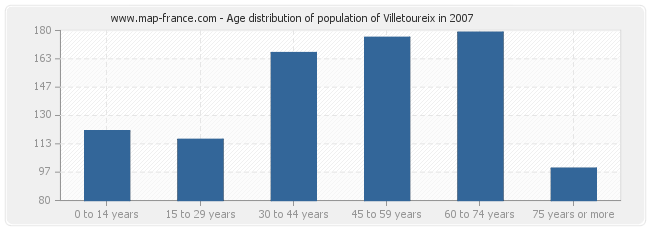Age distribution of population of Villetoureix in 2007