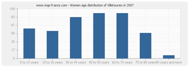 Women age distribution of Villetoureix in 2007