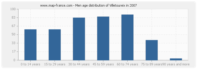 Men age distribution of Villetoureix in 2007