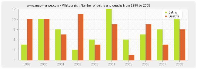 Villetoureix : Number of births and deaths from 1999 to 2008