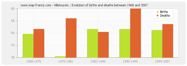 Villetoureix : Evolution of births and deaths between 1968 and 2007