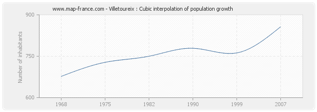 Villetoureix : Cubic interpolation of population growth