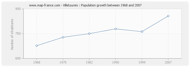 Population Villetoureix
