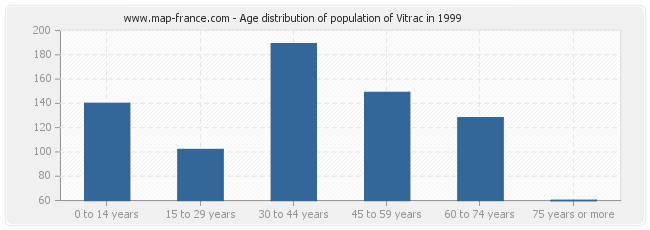 Age distribution of population of Vitrac in 1999