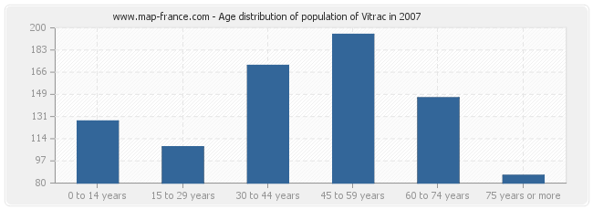 Age distribution of population of Vitrac in 2007