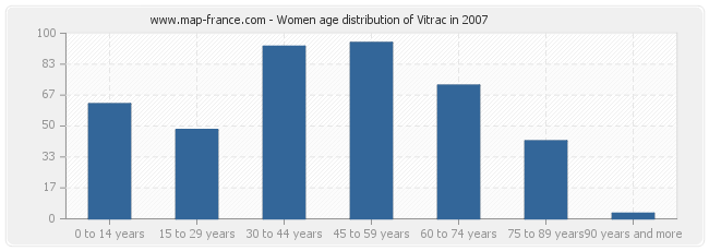 Women age distribution of Vitrac in 2007