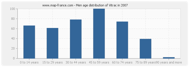 Men age distribution of Vitrac in 2007