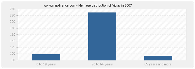 Men age distribution of Vitrac in 2007