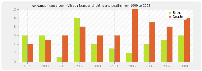 Vitrac : Number of births and deaths from 1999 to 2008