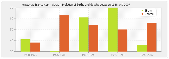 Vitrac : Evolution of births and deaths between 1968 and 2007