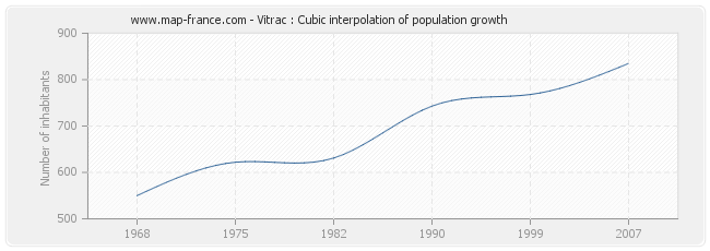 Vitrac : Cubic interpolation of population growth