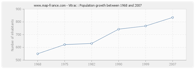 Population Vitrac