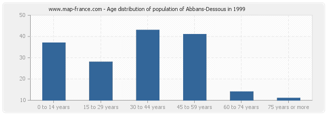 Age distribution of population of Abbans-Dessous in 1999