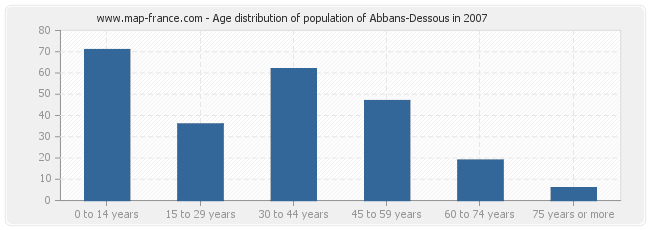 Age distribution of population of Abbans-Dessous in 2007