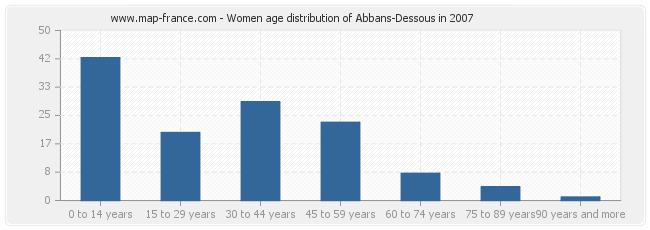Women age distribution of Abbans-Dessous in 2007