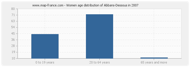 Women age distribution of Abbans-Dessous in 2007