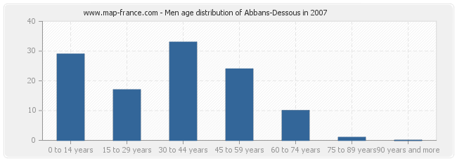 Men age distribution of Abbans-Dessous in 2007