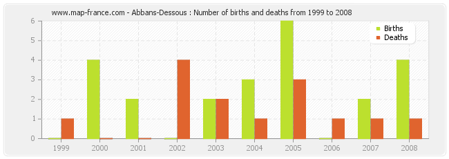 Abbans-Dessous : Number of births and deaths from 1999 to 2008